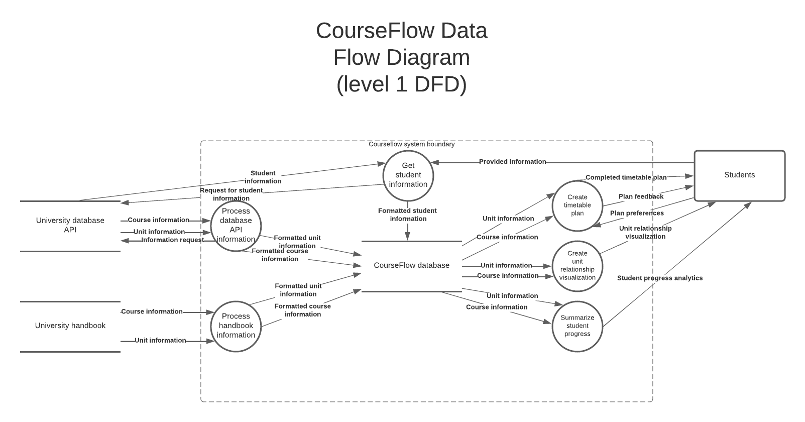 Courseflow DFD