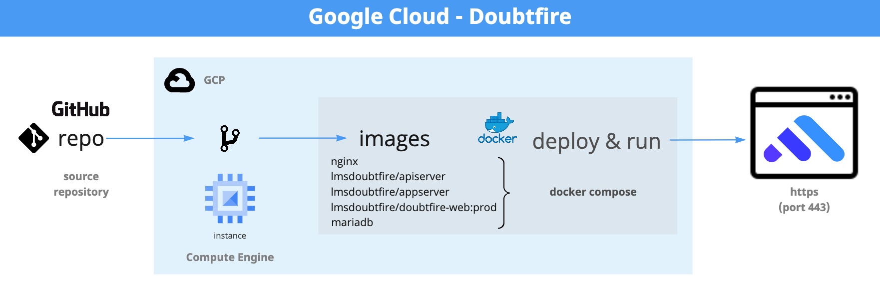 Google Cloud - Doubtfire Google Cloud - Doubtfire
