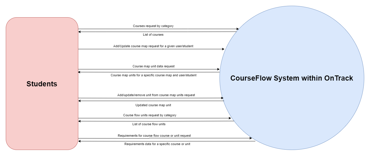 CourseFlow DFD Level 0