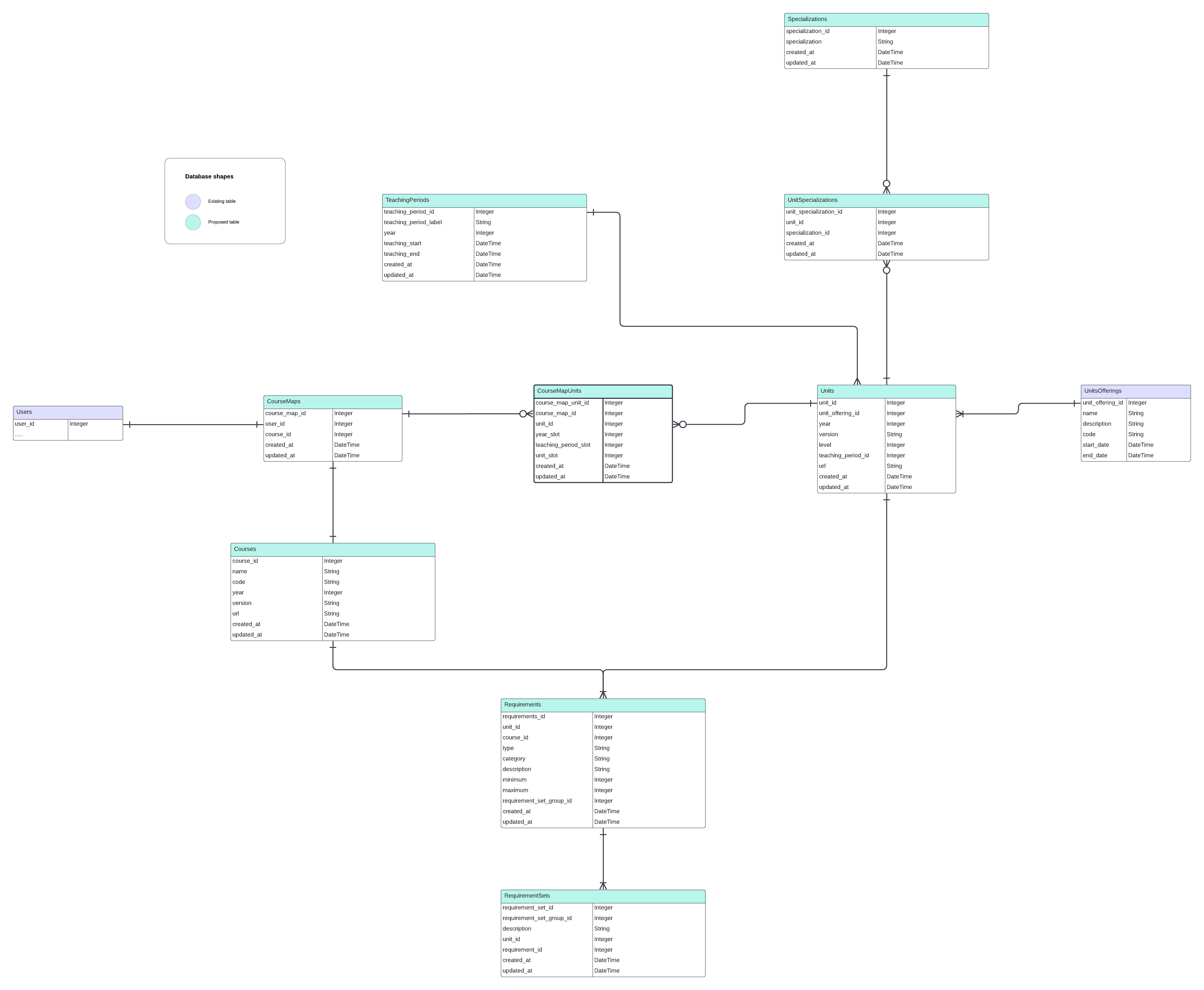 CourseFlow ERD
