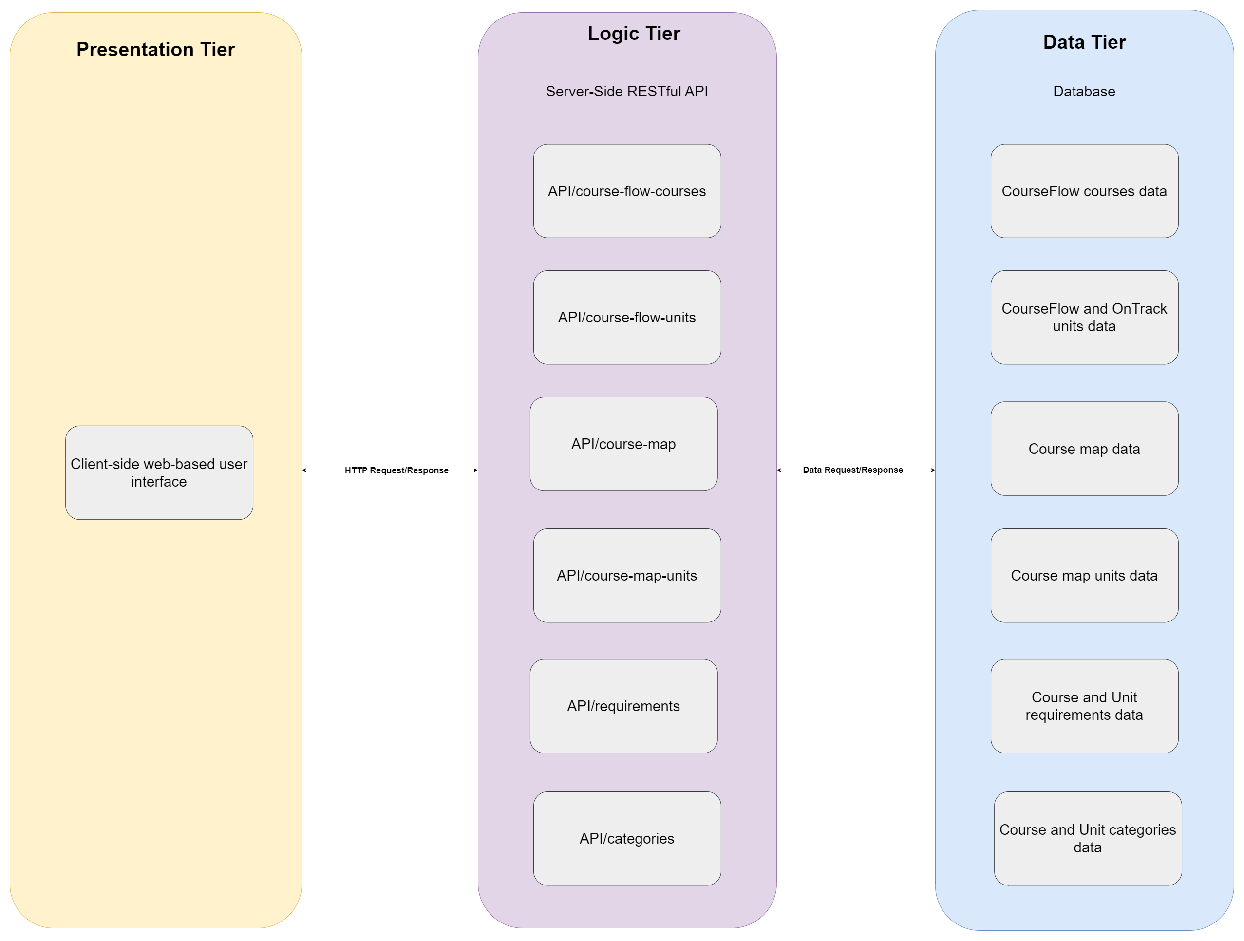 CourseFlow System Architecture